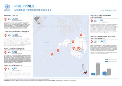 Philippines: Mindanao Displacement Snapshot as of 19 February .